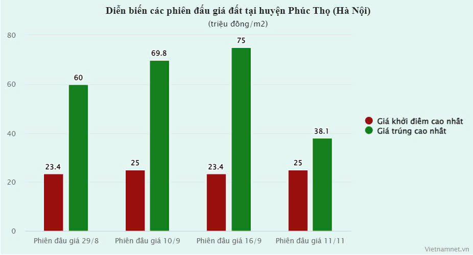 Giá trúng đấu giá đất huyện ven Hà Nội lao dốc